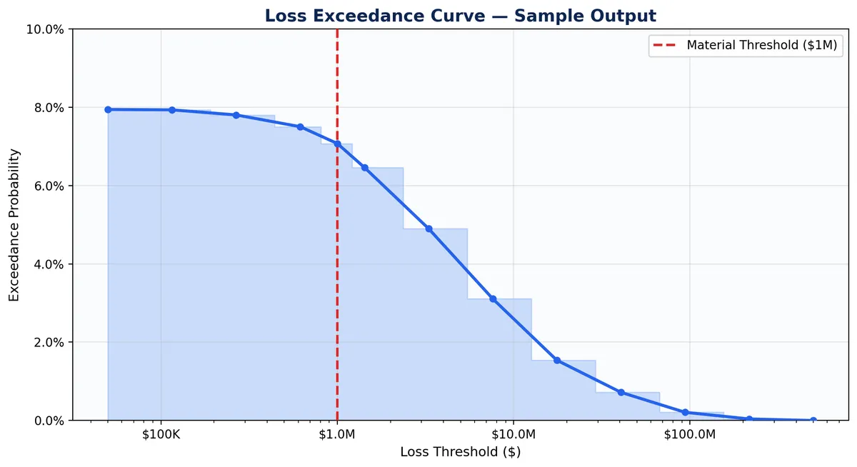 A loss exceedance curve: exceedance probability plotted against dollar loss thresholds on a log scale, with a dashed line marking the $1M material threshold.