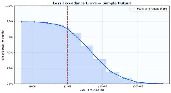 A loss exceedance curve: exceedance probability plotted against dollar loss thresholds on a log scale, with a dashed line marking the $1M material threshold.