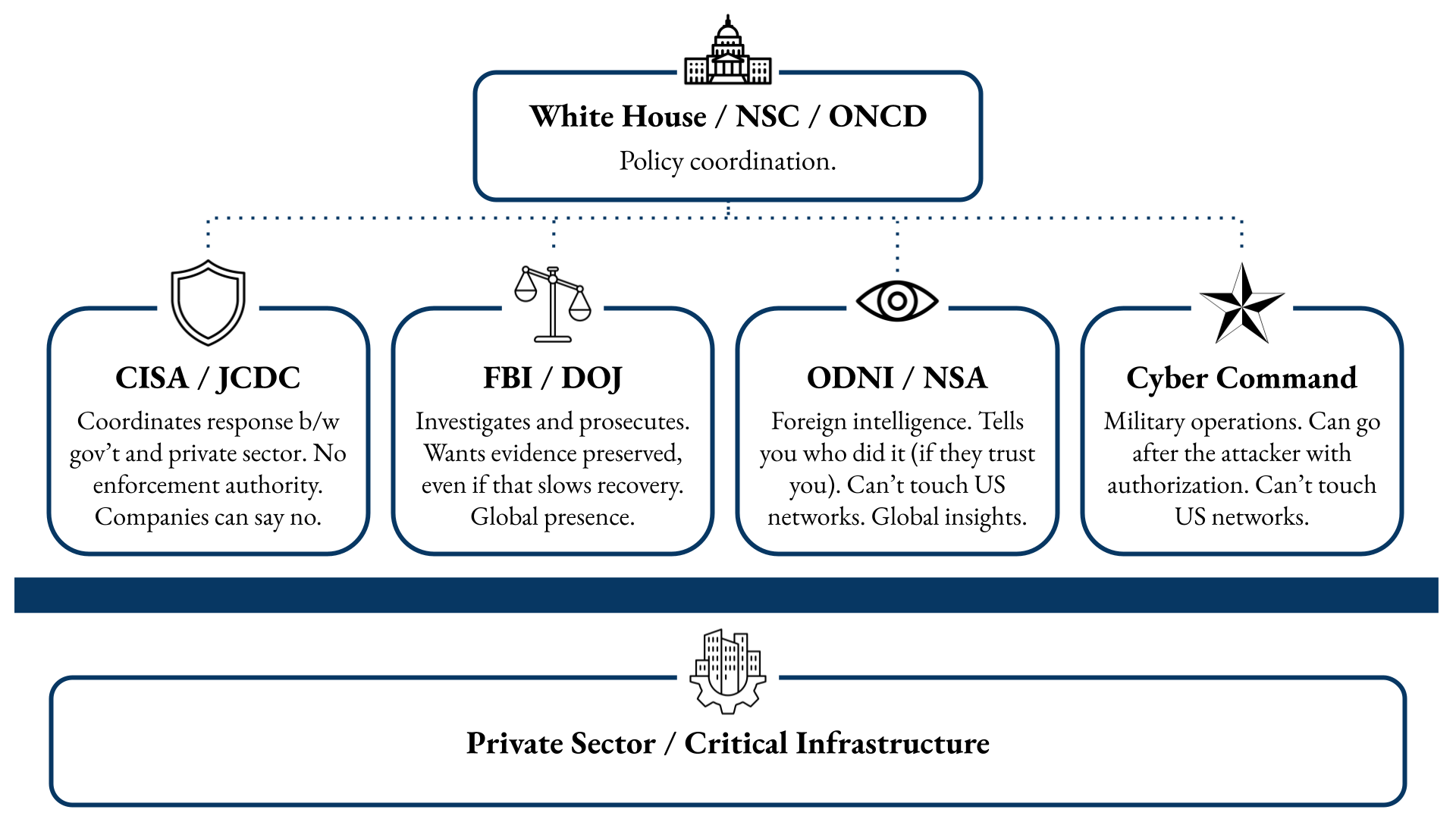 Current PPD-41 architecture showing parallel agency lanes between White House policy coordination and private sector critical infrastructure