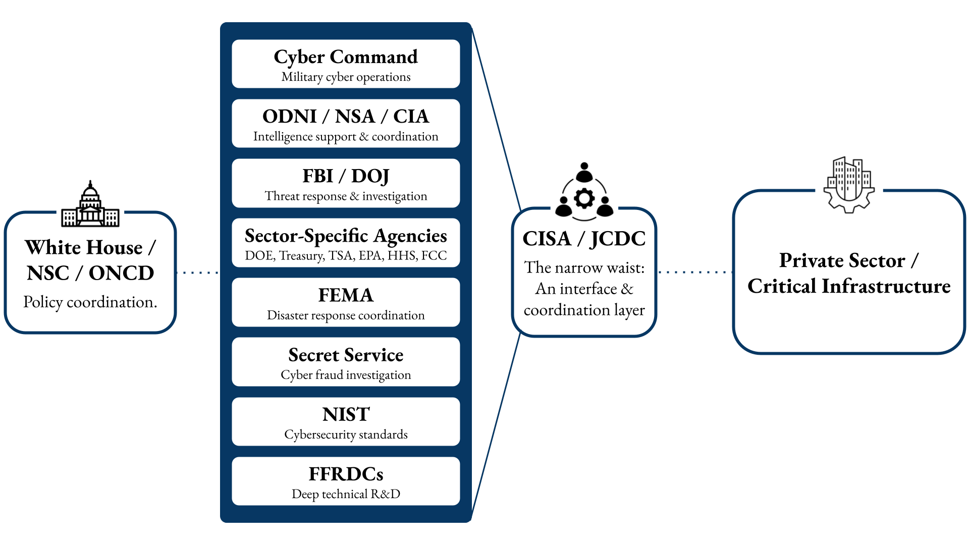 Proposed architecture positioning CISA as the translation layer between federal cyber capabilities and private sector critical infrastructure